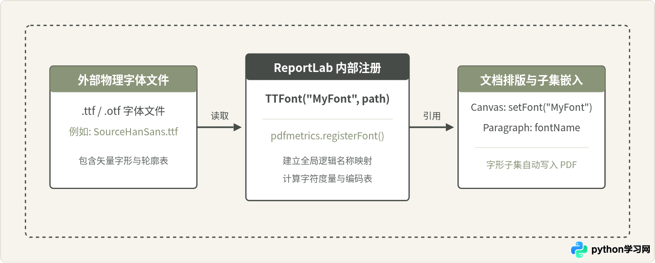 Python ReportLab生成PDF时怎么嵌入自定义字体