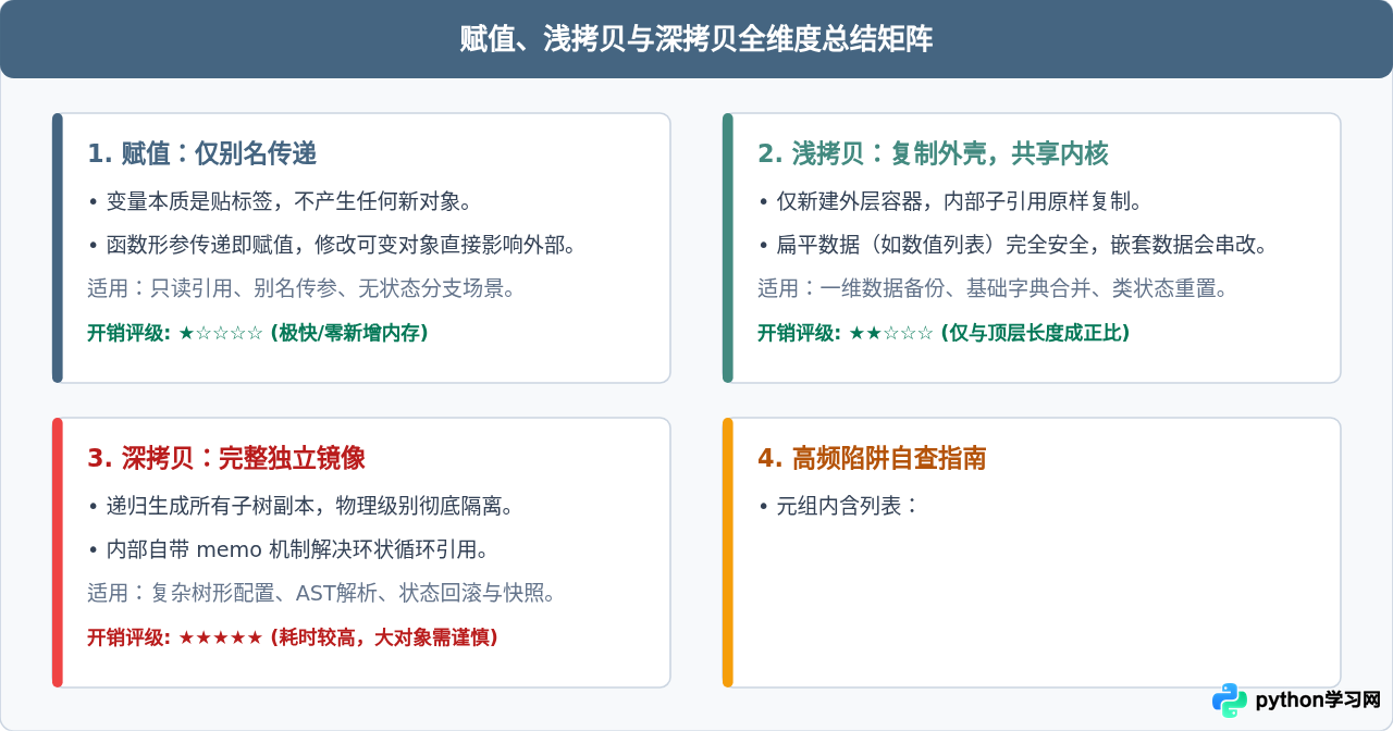 Python中赋值、浅拷贝与深拷贝的区别是什么？