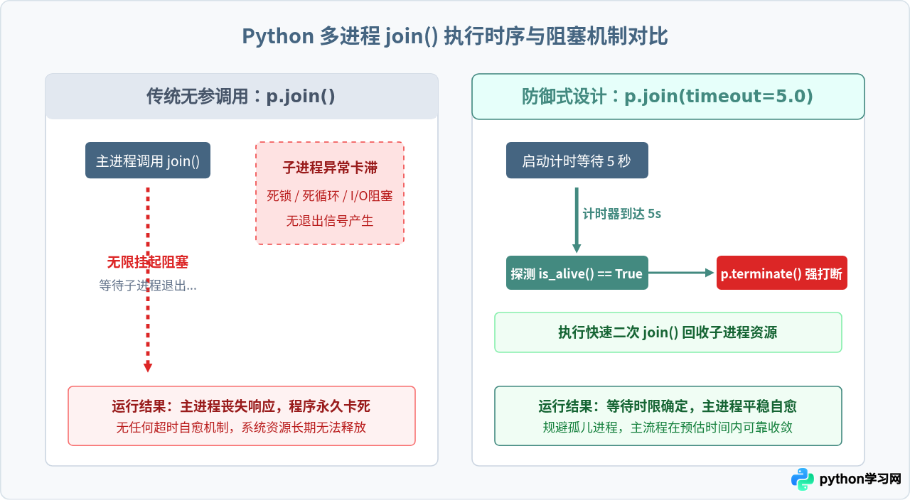 Python多进程join卡死怎么解决？使用timeout参数避免无限等待
