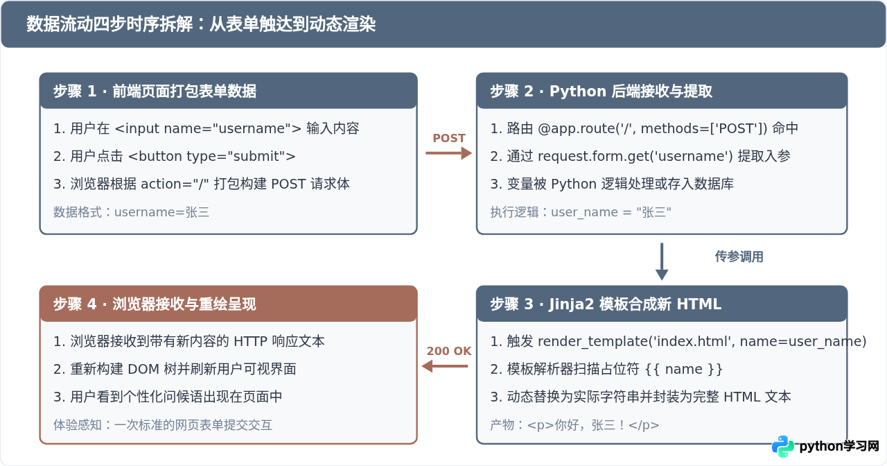 零基础学Python网页开发：HTML与Python怎么交互