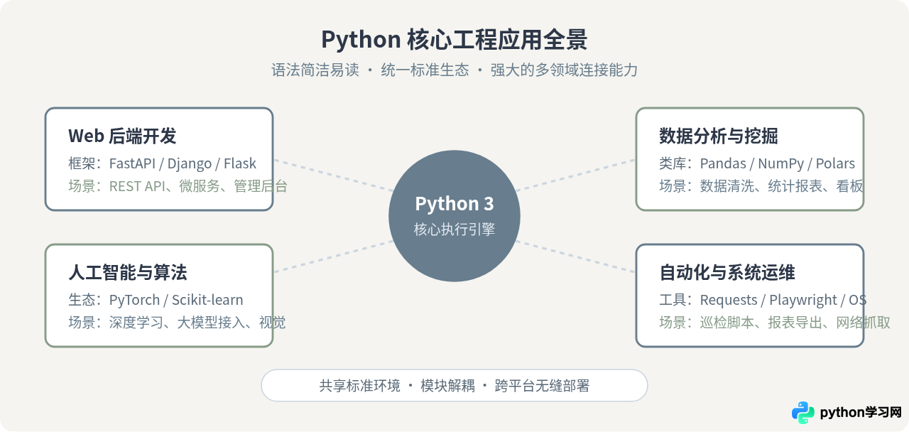 Python能做什么：Web开发、数据分析与人工智能等核心应用场景