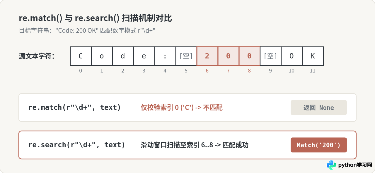 Python正则表达式难写？re模块核心匹配函数实战