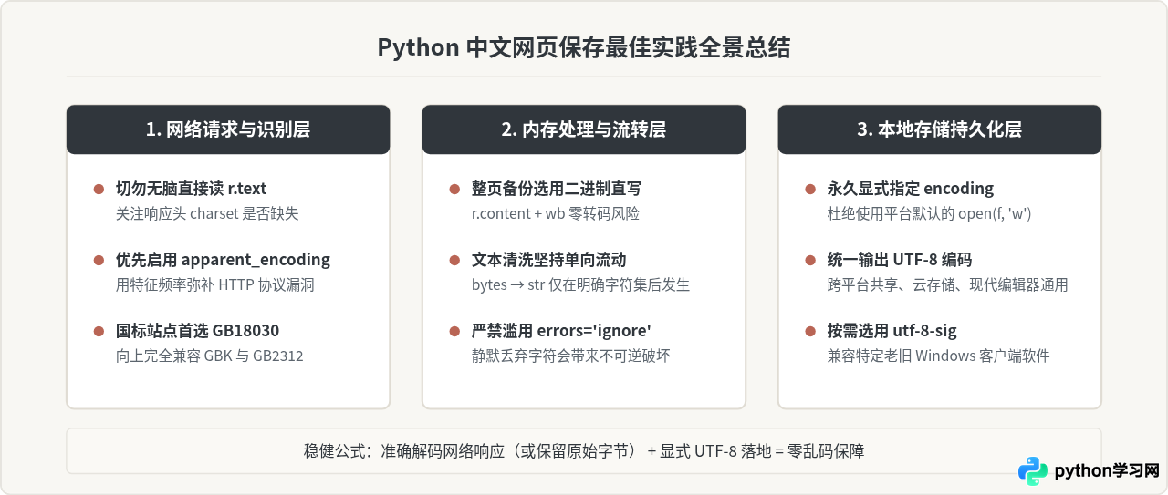 Python保存中文网页内容到文件乱码解决