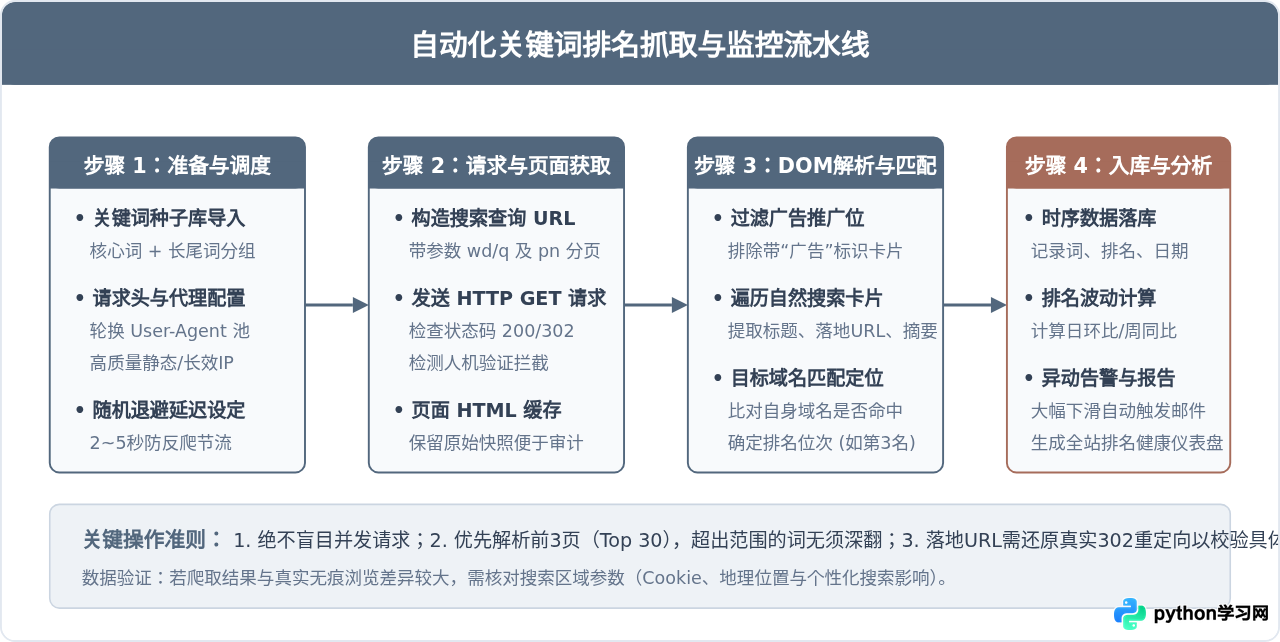 Python爬虫能用于SEO优化吗？关键词排名与内容策略分析