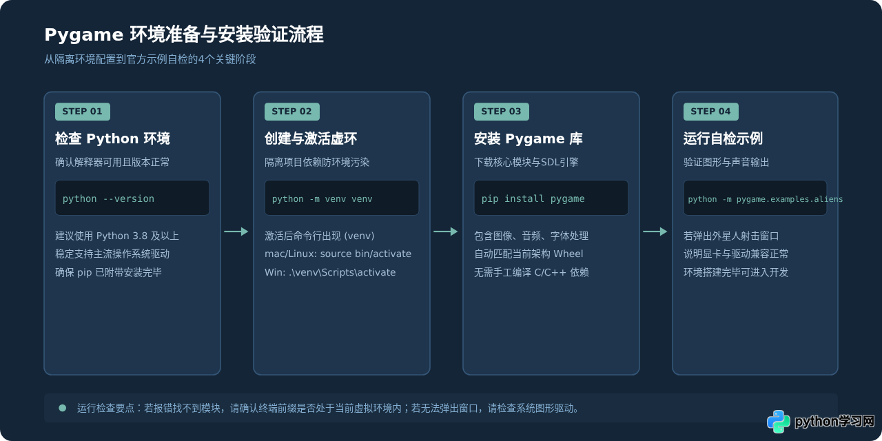 Python小游戏开发入门：Pygame安装与第一个窗口创建