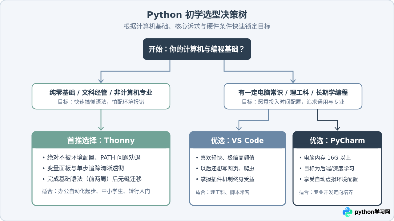 Python零基础入门选哪个软件？PyCharm、VS Code与Thonny对比推荐