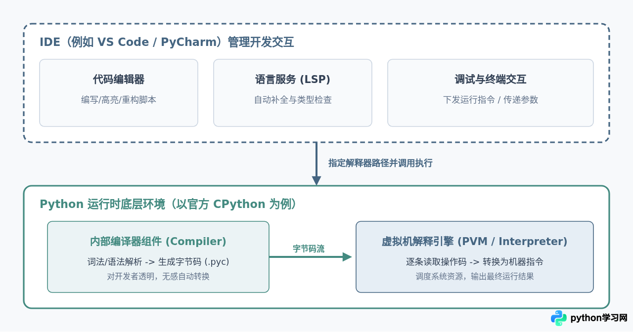 Python解释器、编译器与IDE有什么区别