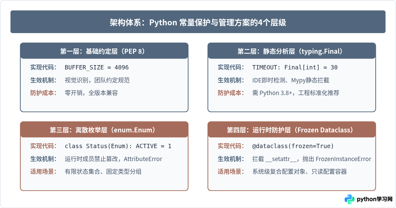 Python怎么定义常量：PEP 8全大写命名规范详解