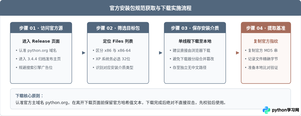 Python 3.4.4 官方安装包下载与文件校验