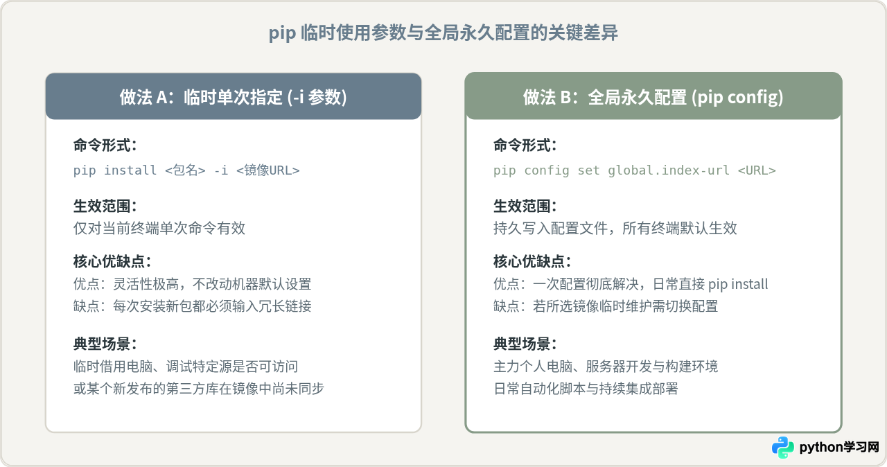 国内下载Python速度慢怎么办？清华、阿里镜像源使用教程