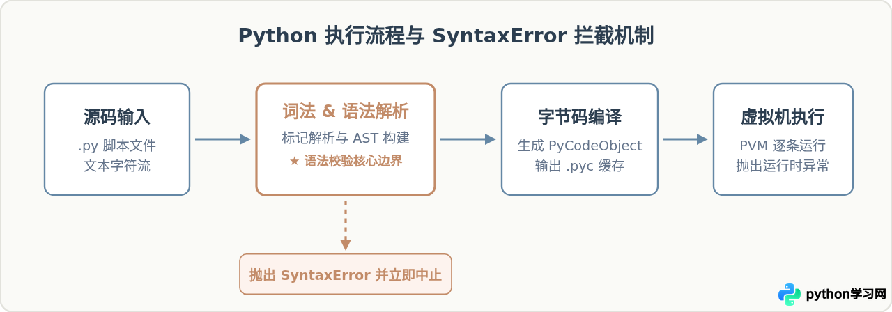 Python常见语法错误有哪些及怎么避免