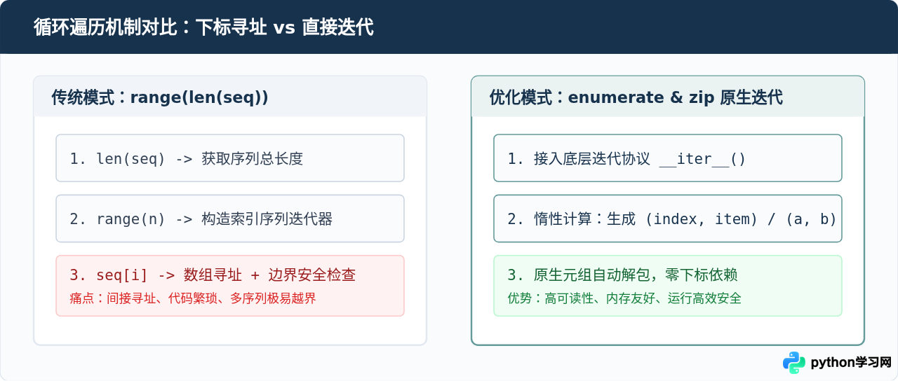 怎么使用enumerate和zip优化Python循环遍历