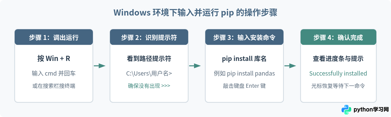电脑里哪里可以输入Python pip安装命令