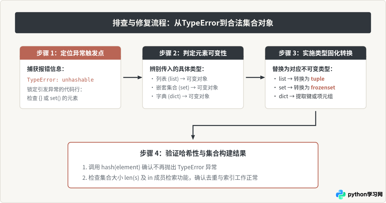 Python定义集合时遇到TypeError的常见原因及修复