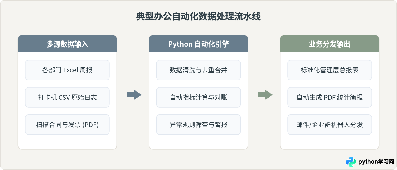 非程序员怎么利用Python提升工作效率？办公自动化实战