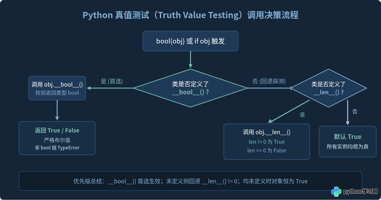 Python布尔运算符重载：__bool__与__len__的实现逻辑