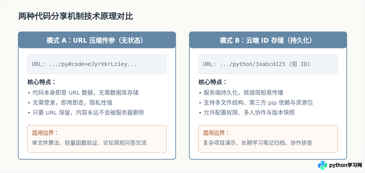 Python在线编译器怎么保存和分享代码链接？