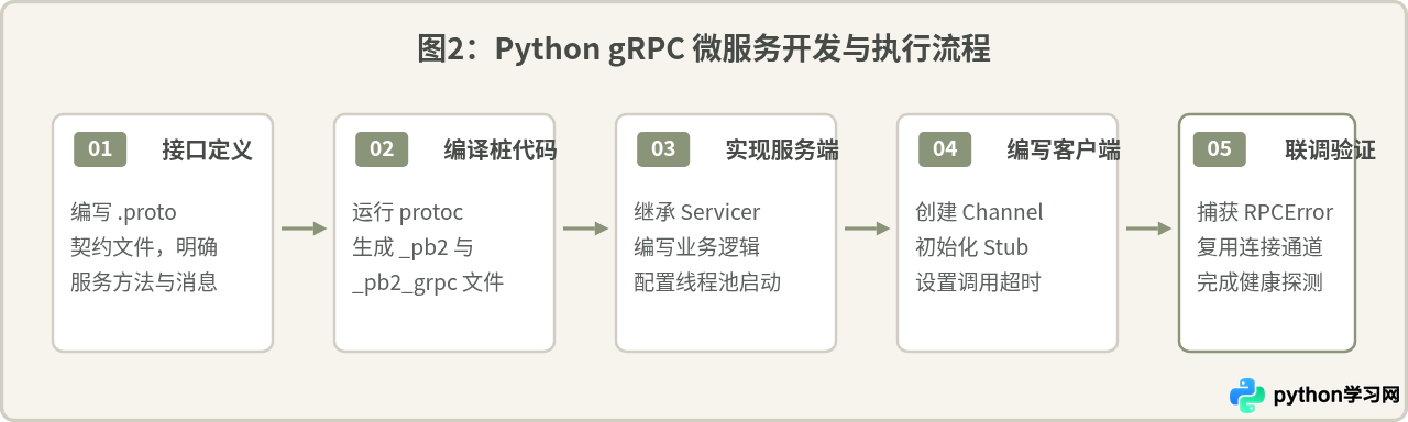 Python微服务间通信：REST API与gRPC的性能差异及实现方案