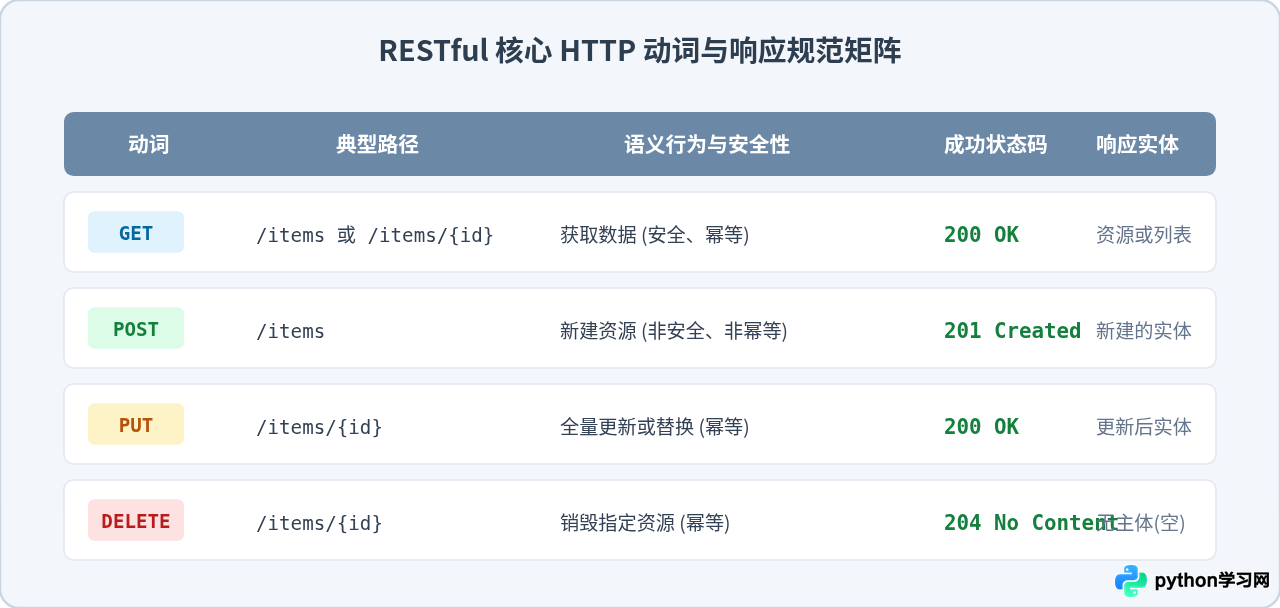 Python后端开发必学：数据库操作与RESTful API设计