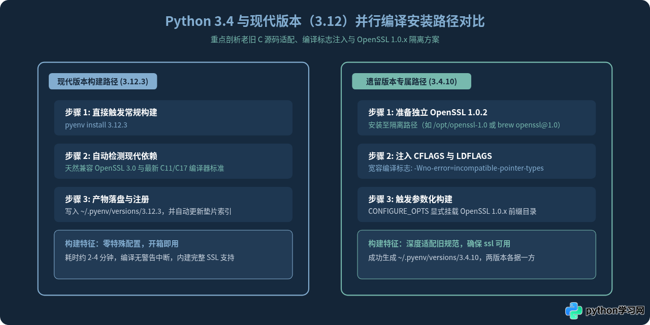 怎么用pyenv在同一台电脑共存Python 3.4与现代版本