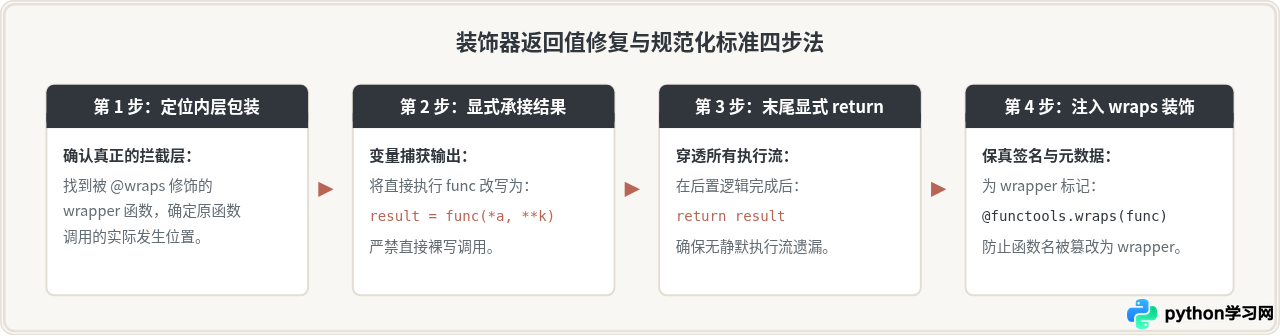 Python装饰器导致函数返回None的原因与修复