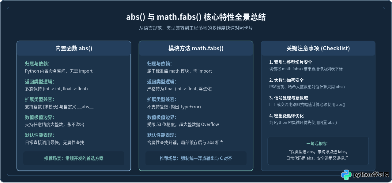 Python中math.fabs()与abs()的区别：返回类型与性能对比
