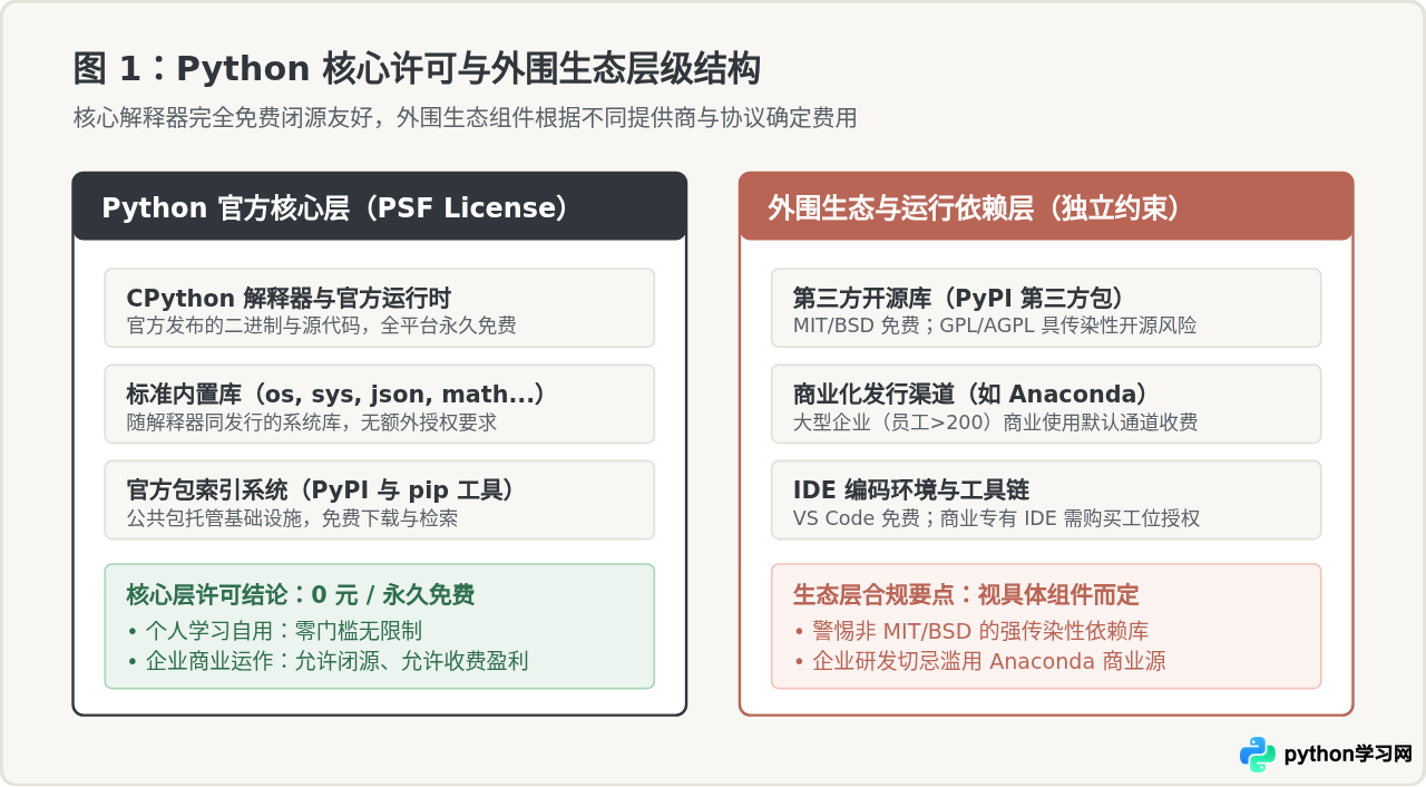 Python个人学习与商业使用需要付费吗