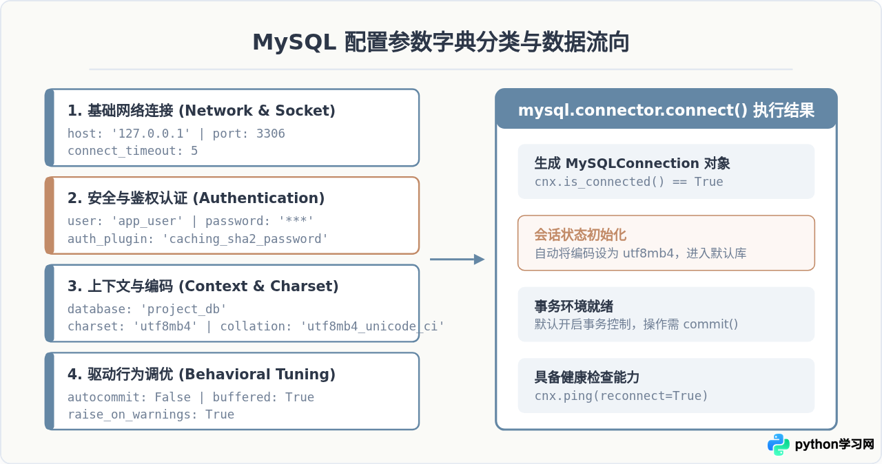 Python通过MySQL-connector-Python连接MySQL的配置方法