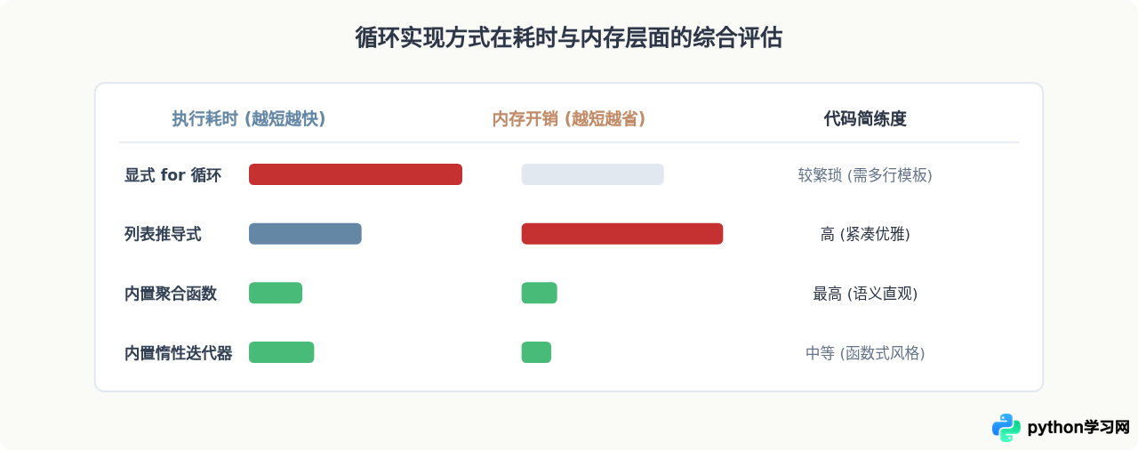 怎么用Python内置函数替代循环提升代码效率