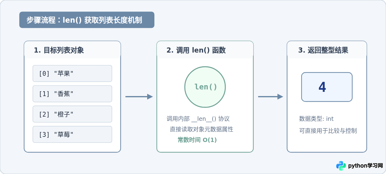 Python怎么获取列表(数组)的长度