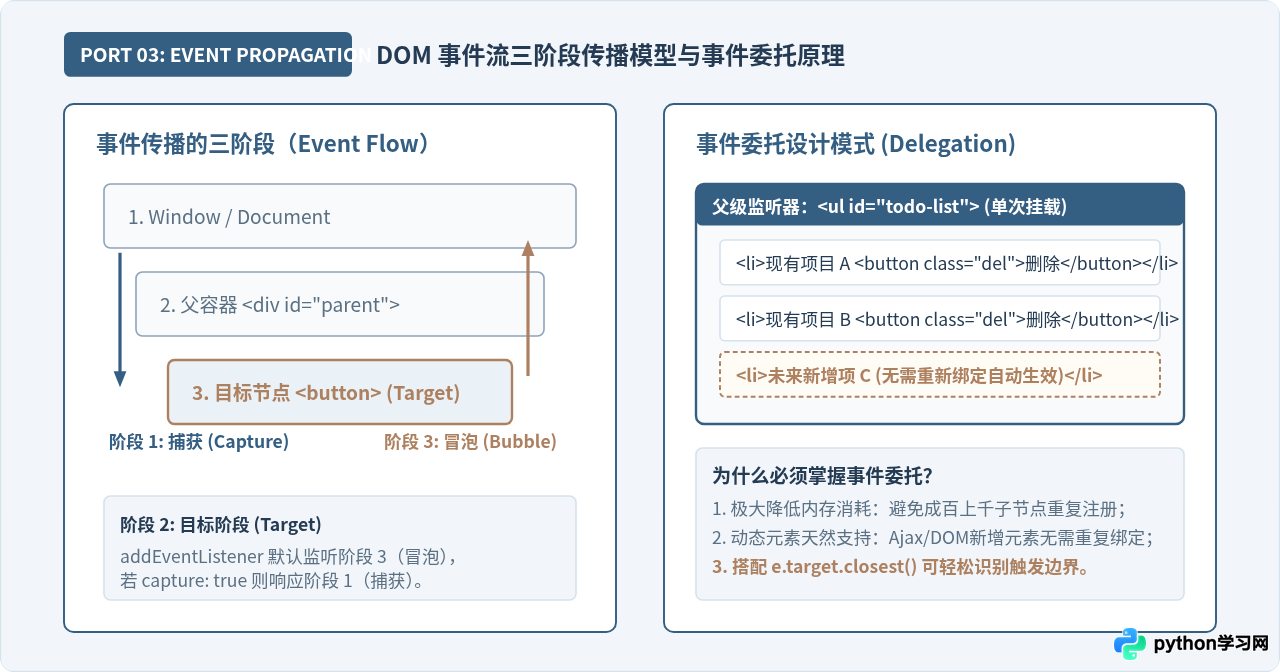 JavaScript DOM操作基础：querySelector与事件监听写法