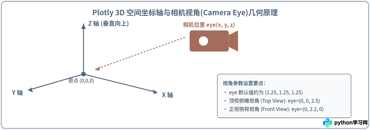 怎么用Python Plotly制作可交互的3D数据可视化图表