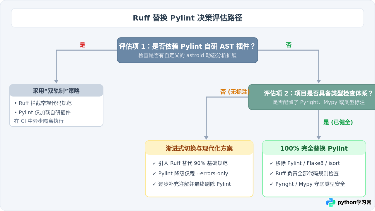 Ruff值得替换Pylint吗？Python高性能Linter迁移指南