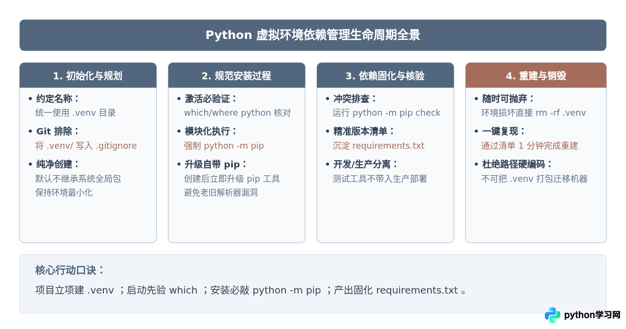 Python虚拟环境中安装第三方库的最佳实践