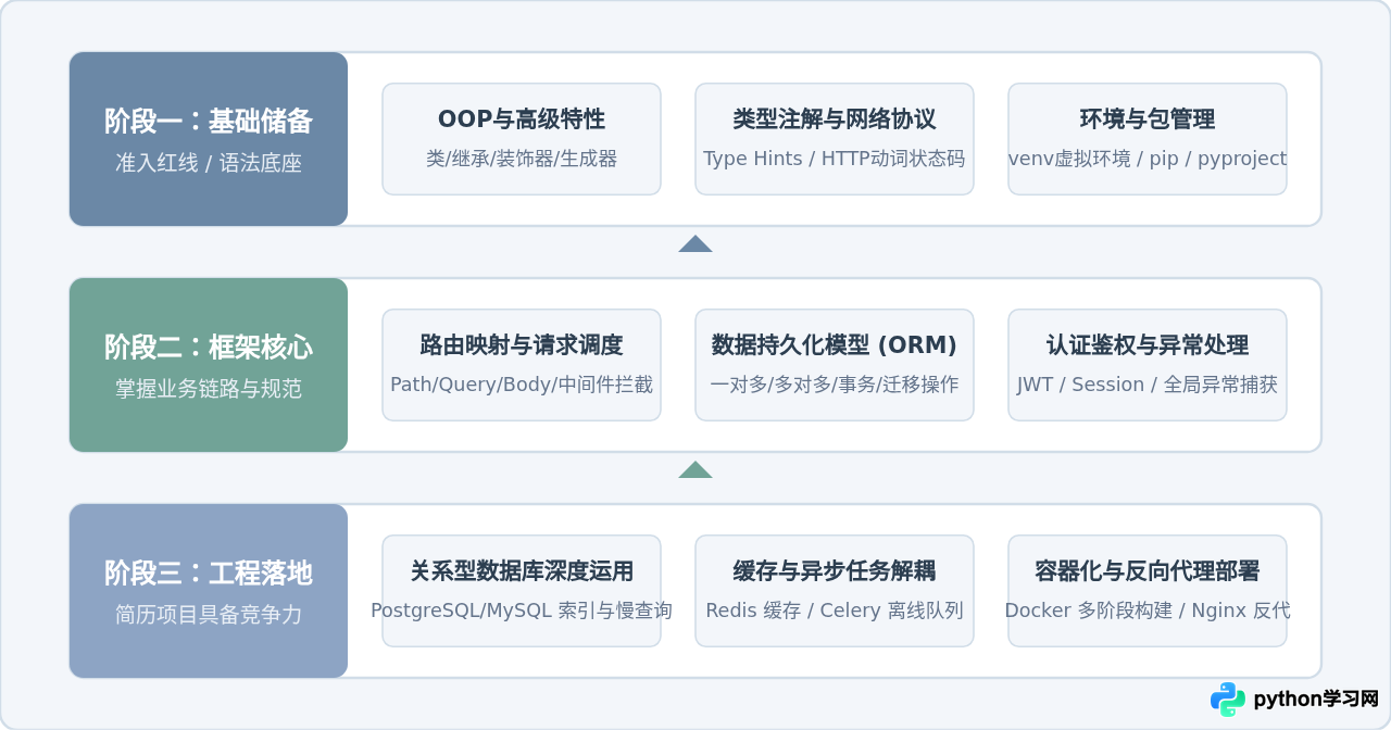 Python初学者该怎么选框架？根据就业与项目需求的学习路线建议