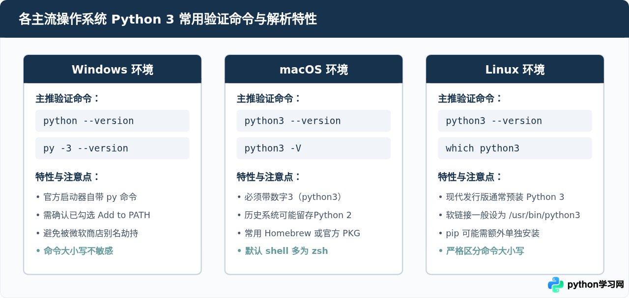 怎么验证Python 3是否安装成功及查看版本