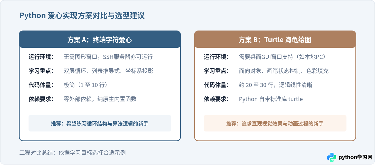 适合新手的简单Python爱心代码示例