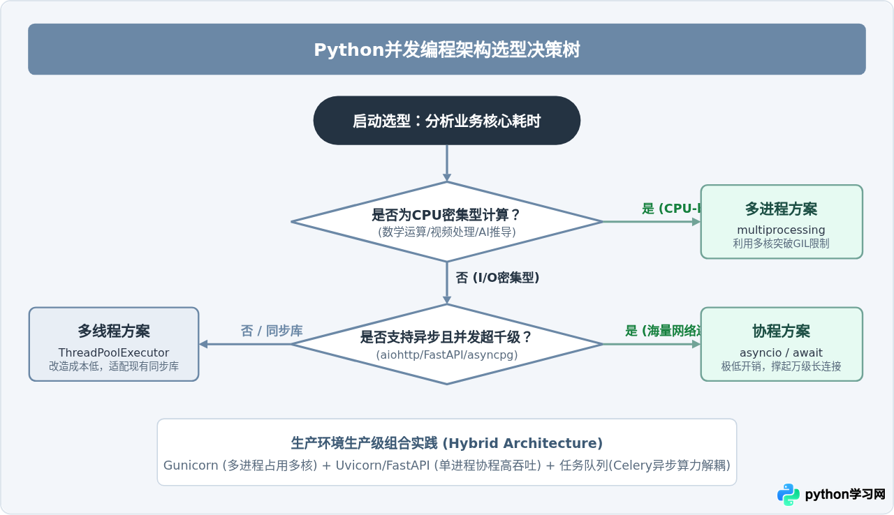 Python多线程、多进程与协程的区别及适用场景