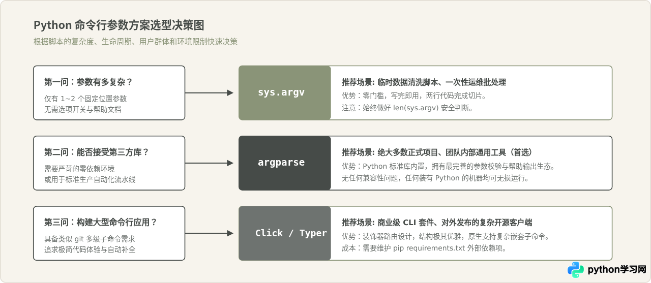 怎么在运行Python脚本时传递命令行参数