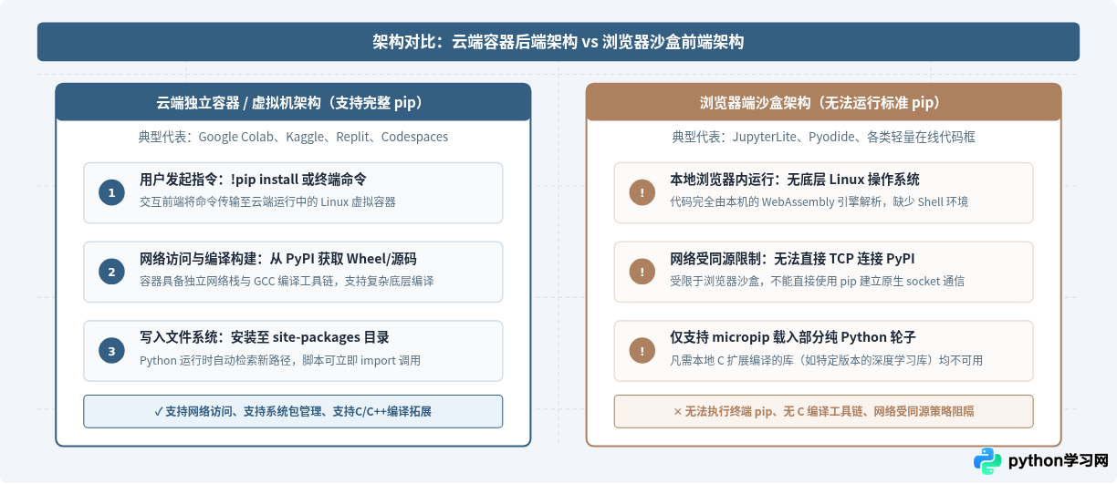 哪个在线Python环境支持pip安装第三方库？
