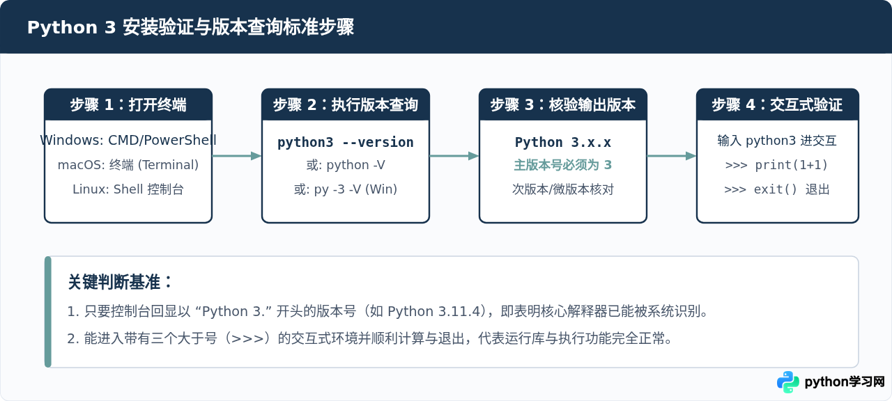 怎么验证Python 3是否安装成功及查看版本