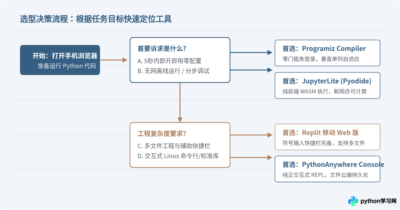 手机浏览器能用的Python在线编辑器推荐
