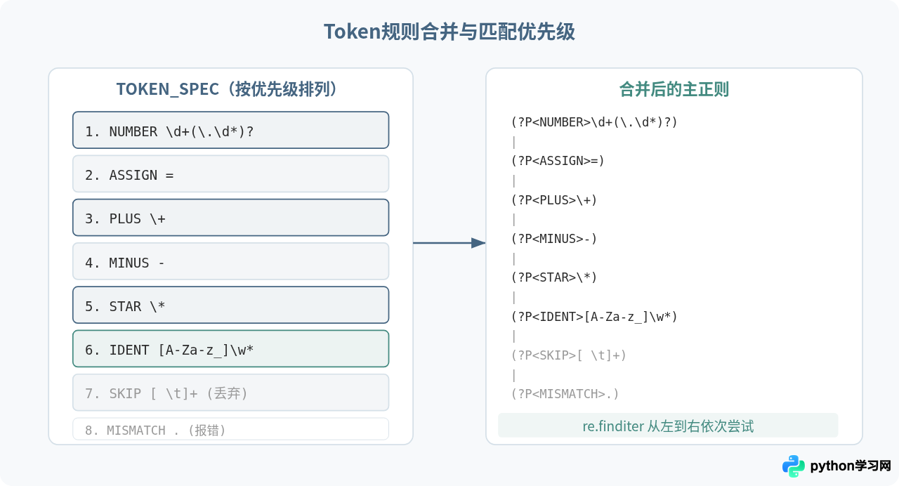 Python手写词法分析器：基于正则表达式的Tokenizer实现