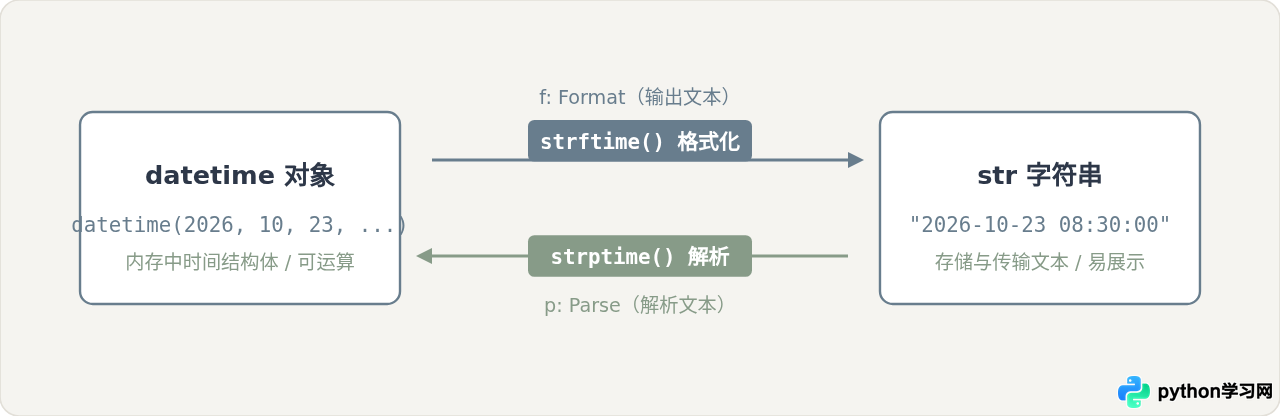 Python datetime对象与字符串怎么互转
