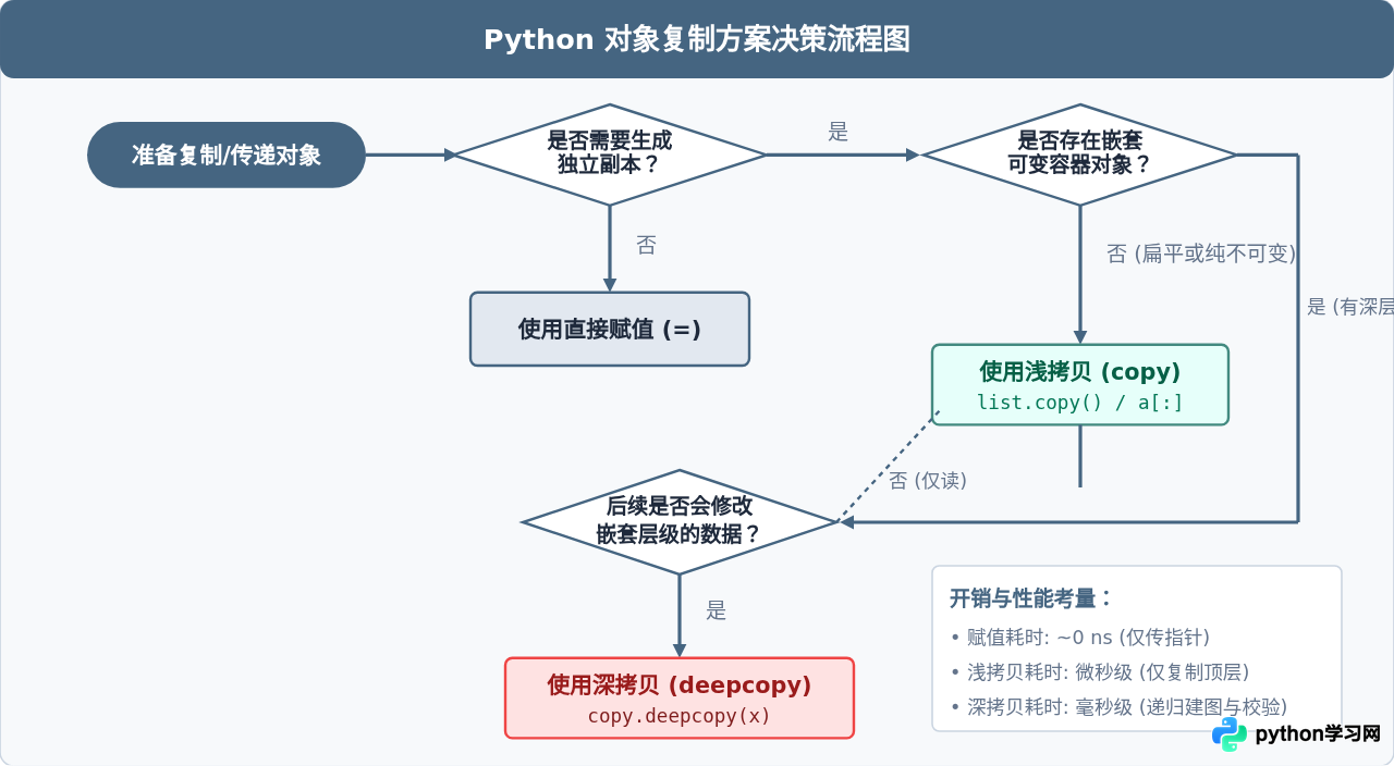 Python中赋值、浅拷贝与深拷贝的区别是什么？
