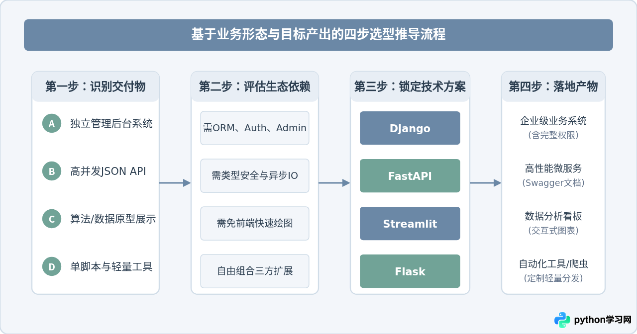 Python初学者该怎么选框架？根据就业与项目需求的学习路线建议