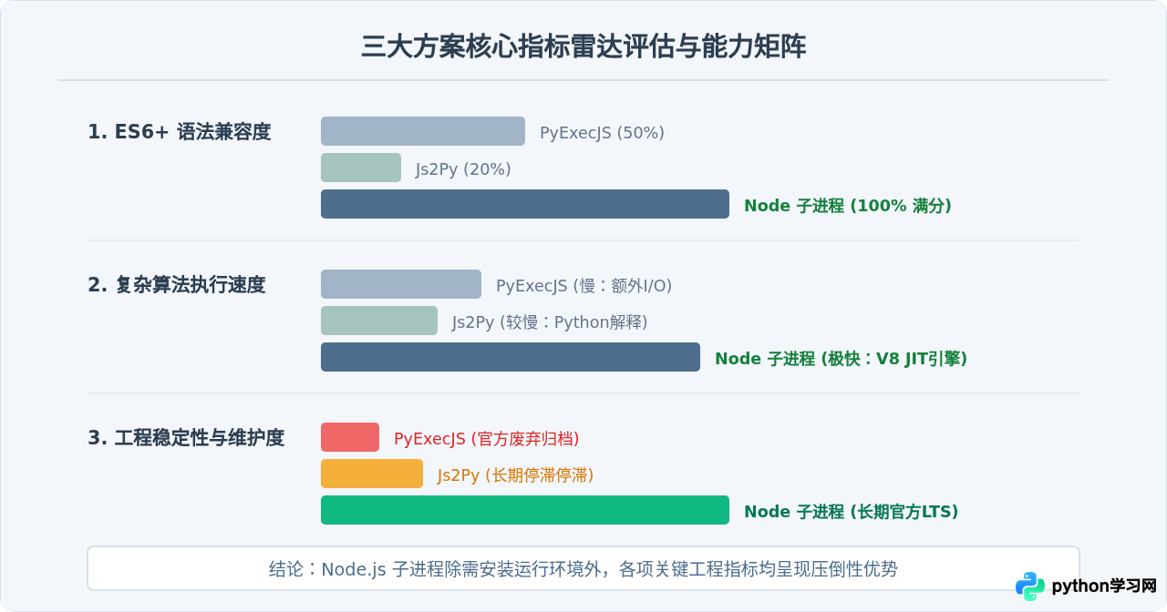 Python运行JS脚本：PyExecJS、Js2Py与Node子进程方案对比
