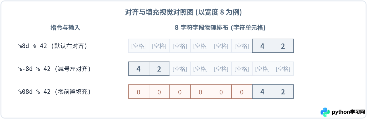 Python %字符串格式化怎么控制宽度、精度和对齐？
