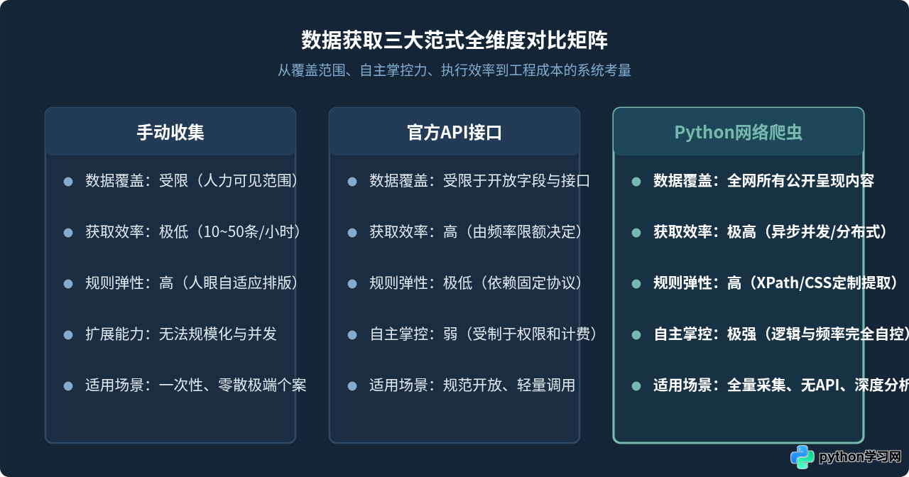 相比手动收集和API接口，Python爬虫的核心优势是什么