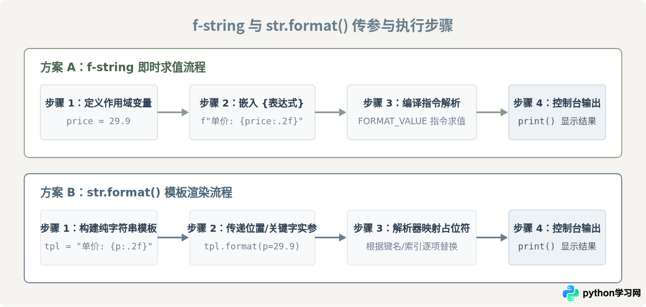 Python print怎么实现格式化输出(f-string与format)